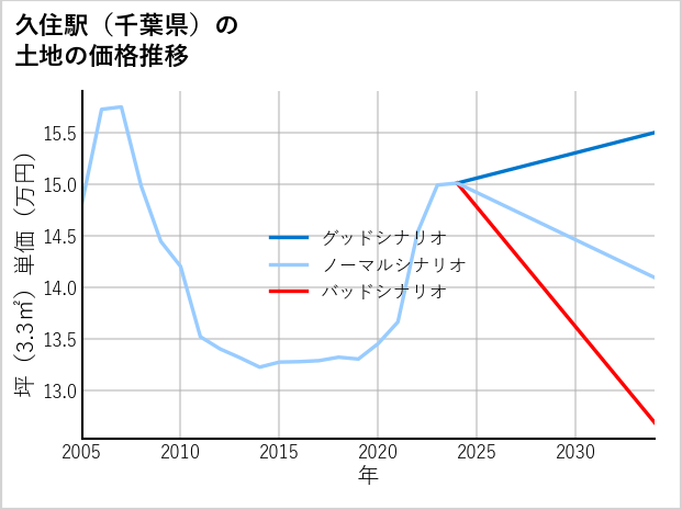 久住駅（千葉県）の土地価格推移
