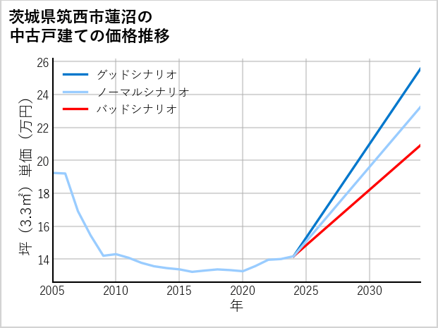 茨城県筑西市蓮沼の中古戸建て価格推移