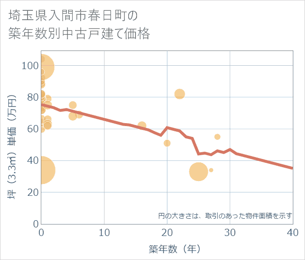 埼玉県入間市春日町の築年数別の中古戸建て坪単価