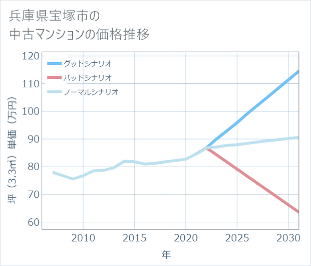 兵庫県宝塚市の中古マンション価格推移