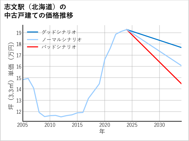 志文駅（北海道）の中古戸建て価格推移