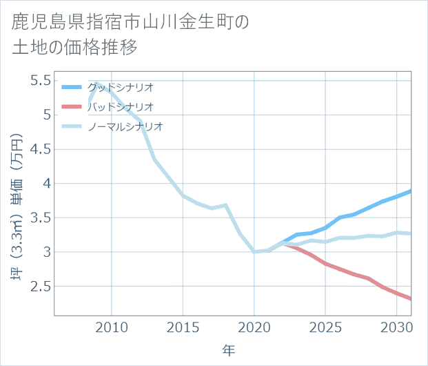 鹿児島県指宿市山川金生町の土地価格推移