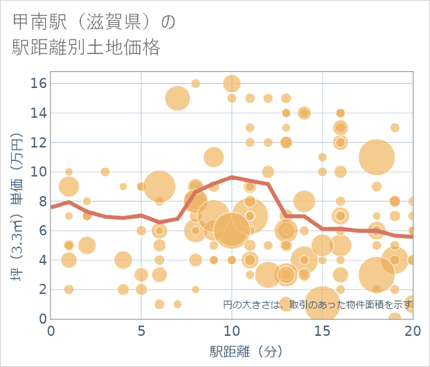 甲南駅（滋賀県）の徒歩距離別の土地坪単価