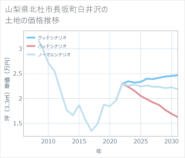 山梨県北杜市長坂町白井沢の土地価格推移