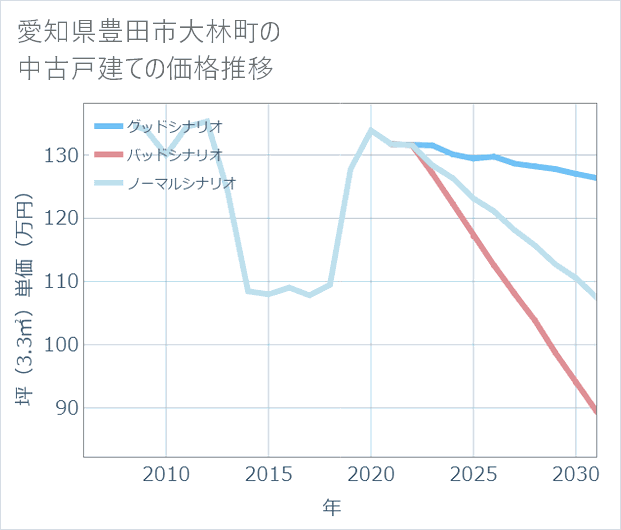 愛知県豊田市大林町の中古戸建て価格推移