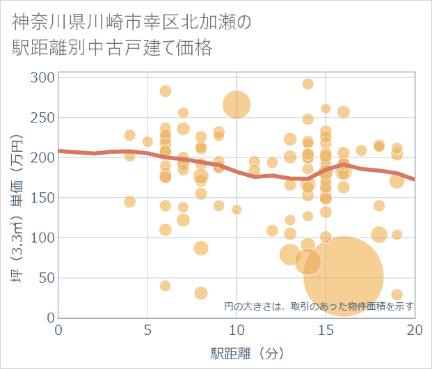神奈川県川崎市幸区北加瀬の徒歩距離別の中古戸建て坪単価