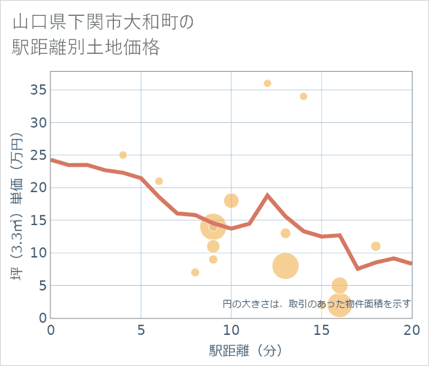 山口県下関市大和町の徒歩距離別の土地坪単価