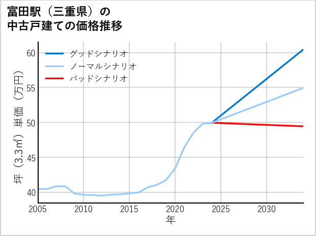 富田駅（三重県）の中古戸建て価格推移