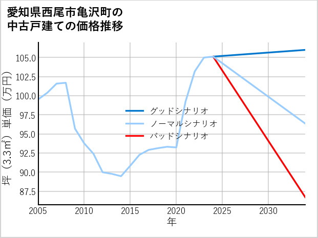 愛知県西尾市亀沢町の中古戸建て価格推移