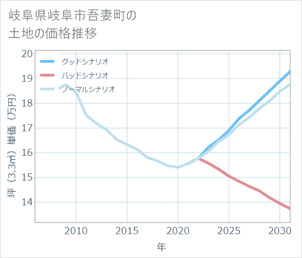 岐阜県岐阜市吾妻町の土地価格推移