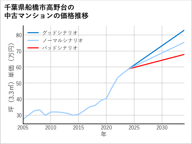 千葉県船橋市高野台の中古マンション価格推移