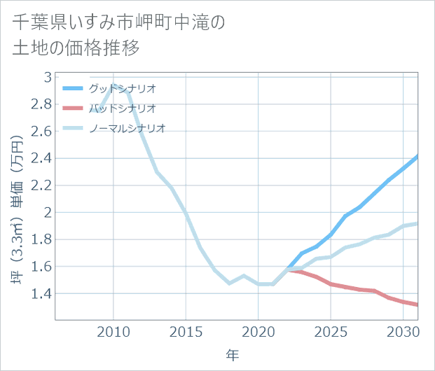 千葉県いすみ市岬町中滝の土地価格推移