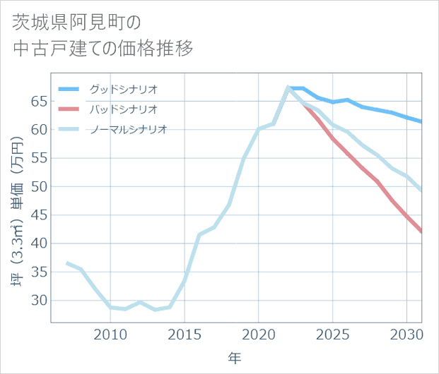 茨城県阿見町の中古戸建て価格推移