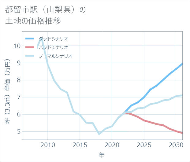 都留市駅(山梨県)の土地価格推移