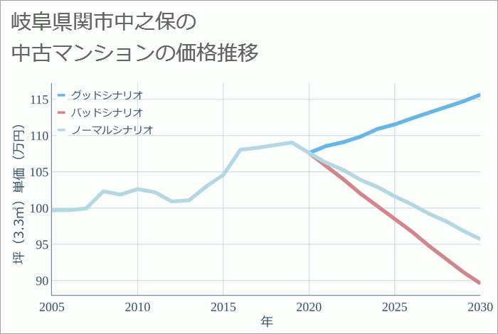 岐阜県関市中之保の中古マンション価格推移