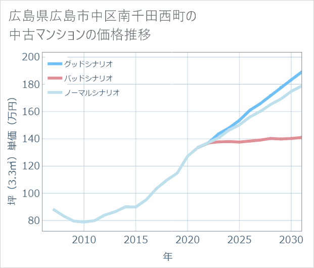 広島県広島市中区南千田西町の中古マンション価格推移