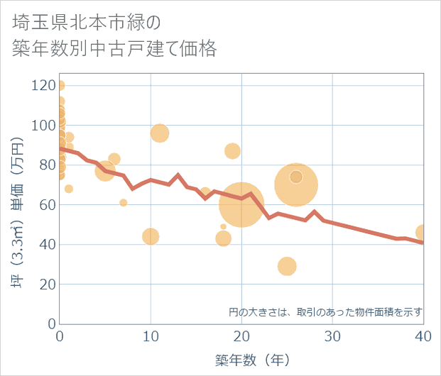 埼玉県北本市緑の築年数別の中古戸建て坪単価