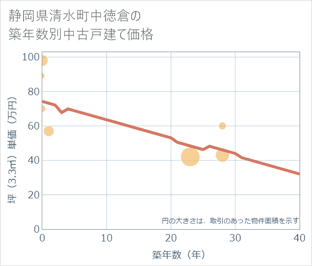 静岡県清水町中徳倉の築年数別の中古戸建て坪単価