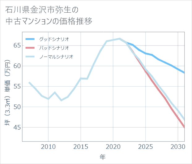 石川県金沢市弥生の中古マンション価格推移