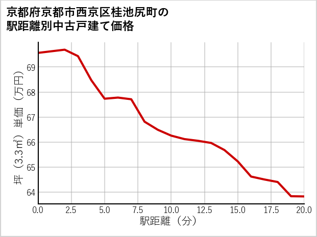 京都府京都市西京区桂池尻町の徒歩距離別の中古戸建て坪単価