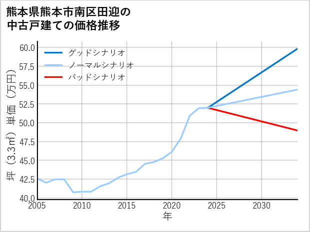 熊本県熊本市南区田迎の中古戸建て価格推移