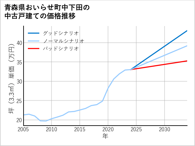 青森県おいらせ町中下田の中古戸建て価格推移