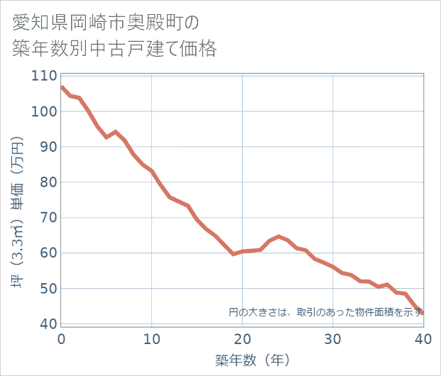愛知県岡崎市奥殿町の築年数別の中古戸建て坪単価