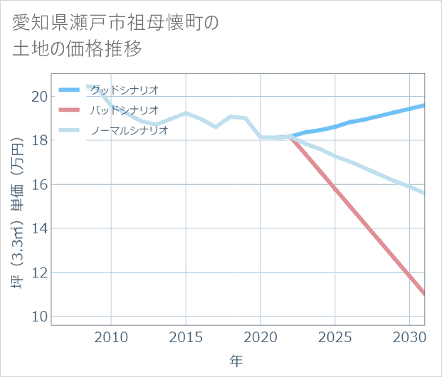 愛知県瀬戸市祖母懐町の土地価格推移