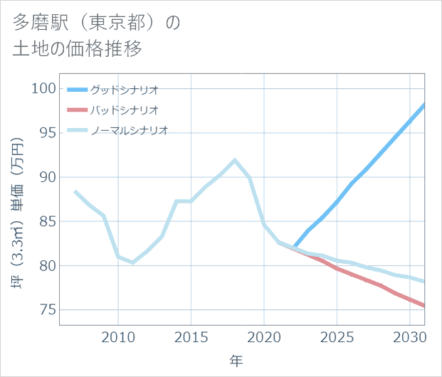 多磨駅(東京都)の土地価格推移