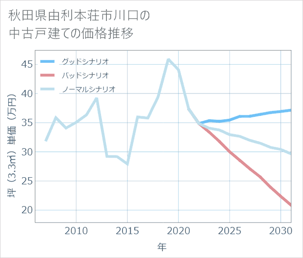 秋田県由利本荘市川口の中古戸建て価格推移