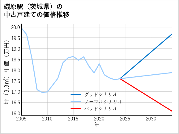 磯原駅（茨城県）の中古戸建て価格推移