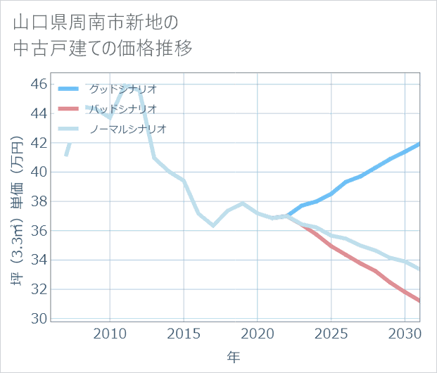 山口県周南市新地の中古戸建て価格推移