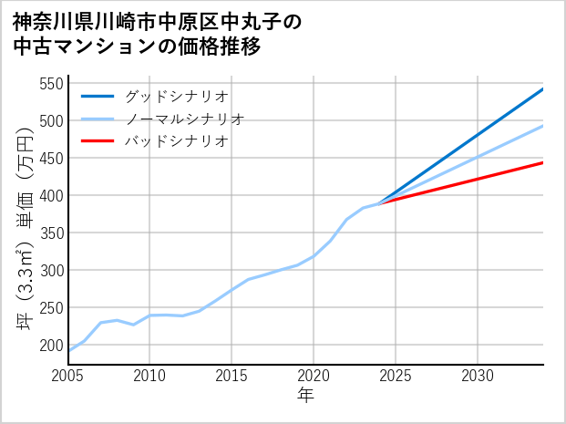 神奈川県川崎市中原区中丸子の中古マンション価格推移