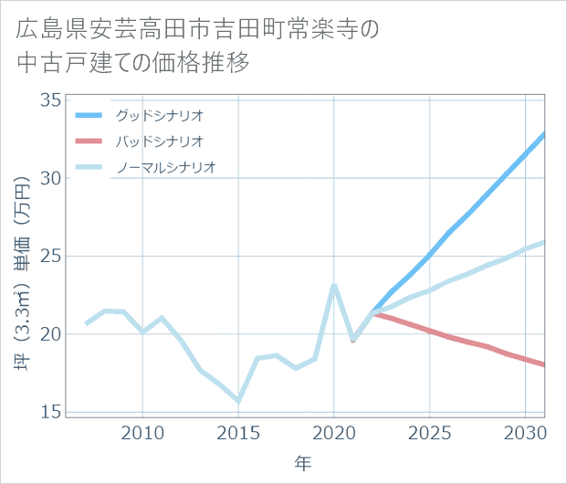 広島県安芸高田市吉田町常楽寺の中古戸建て価格推移