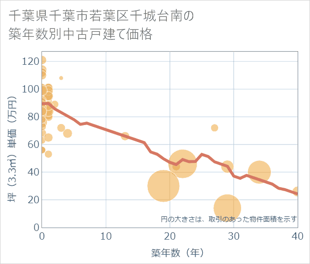 千葉県千葉市若葉区千城台南の築年数別の中古戸建て坪単価
