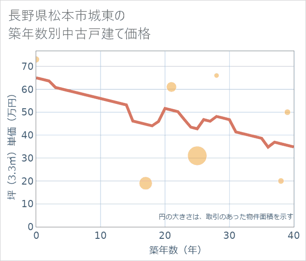 長野県松本市城東の築年数別の中古戸建て坪単価