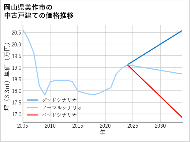 岡山県美作市の中古戸建て価格推移
