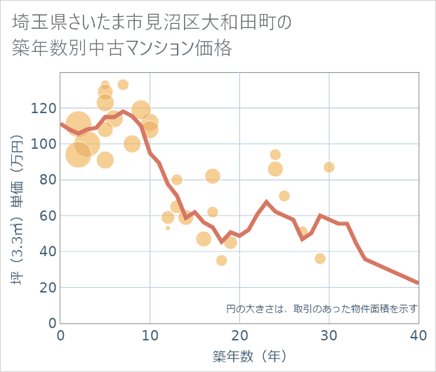 埼玉県さいたま市見沼区大和田町の築年数別の中古マンション坪単価