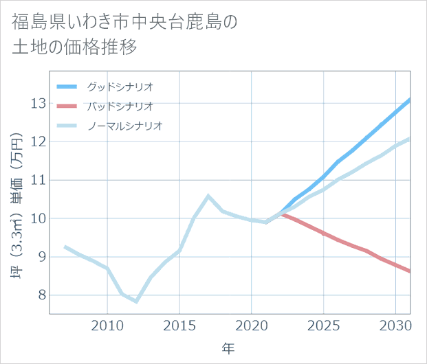 福島県いわき市中央台鹿島の土地価格推移