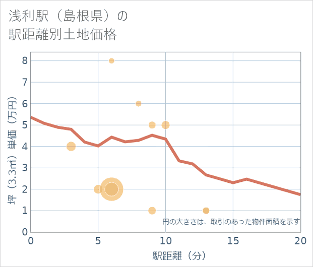 浅利駅(島根県)の徒歩距離別の土地坪単価