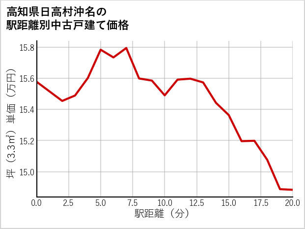 高知県日高村沖名の徒歩距離別の中古戸建て坪単価