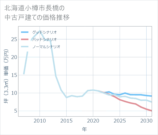 北海道小樽市長橋の中古戸建て価格推移