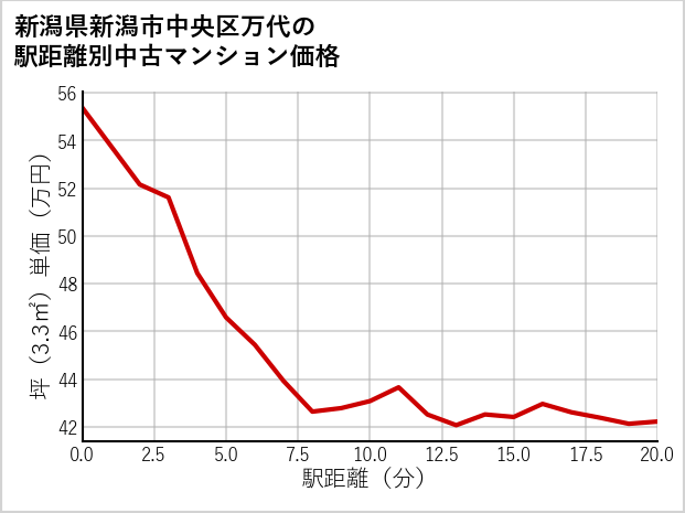 新潟県新潟市中央区万代の徒歩距離別の中古マンション坪単価