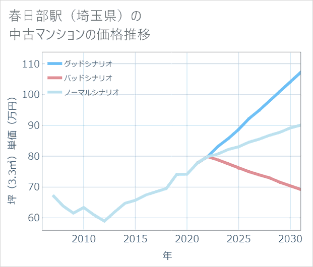 春日部駅(埼玉県)の中古マンション価格推移