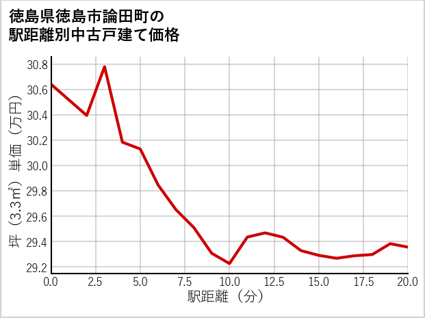 徳島県徳島市論田町の徒歩距離別の中古戸建て坪単価