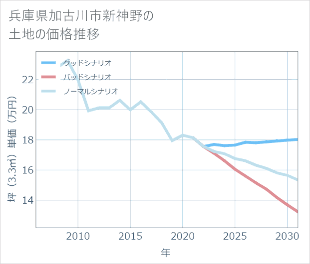兵庫県加古川市新神野の土地価格推移