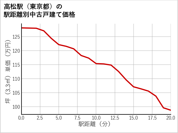 高松駅（東京都）の徒歩距離別の中古戸建て坪単価
