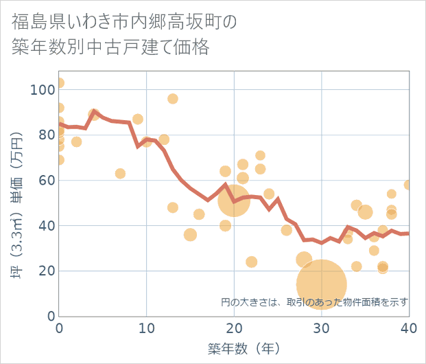 福島県いわき市内郷高坂町の築年数別の中古戸建て坪単価