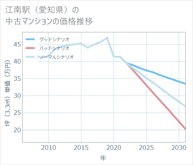 江南駅(愛知県)の中古マンション価格推移