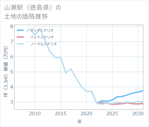 山瀬駅(徳島県)の土地価格推移